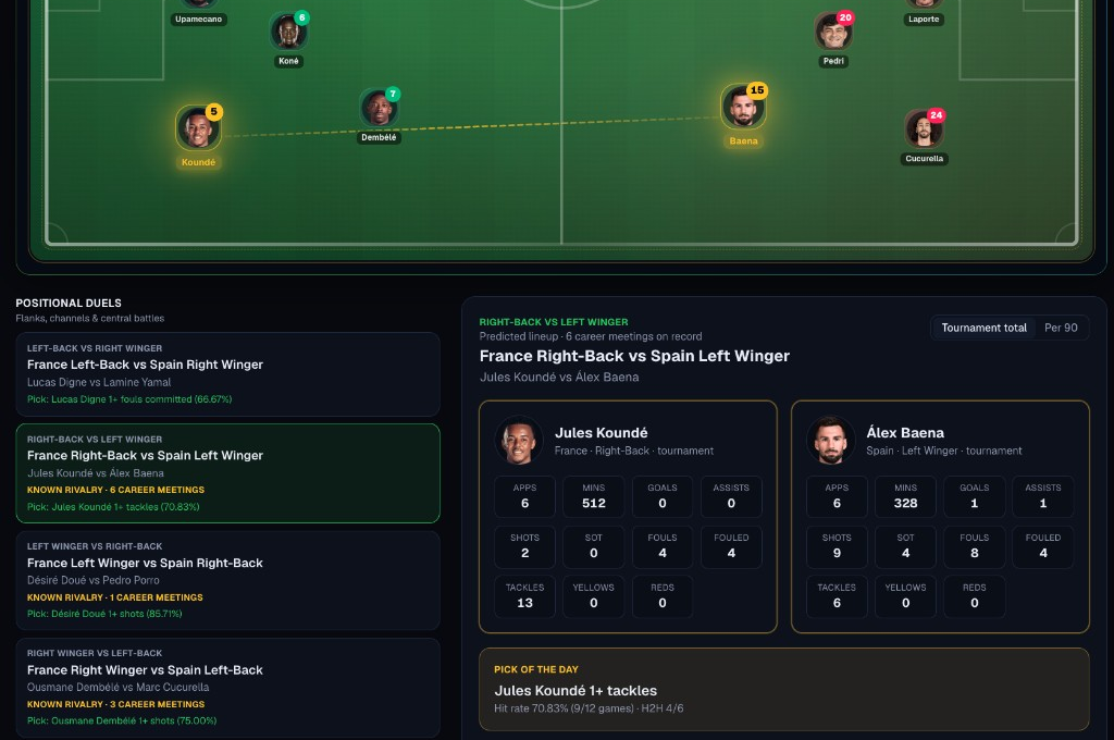 Positional duels with pitch overlay and pick of the day
